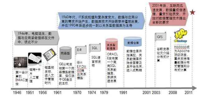 数字化的发展